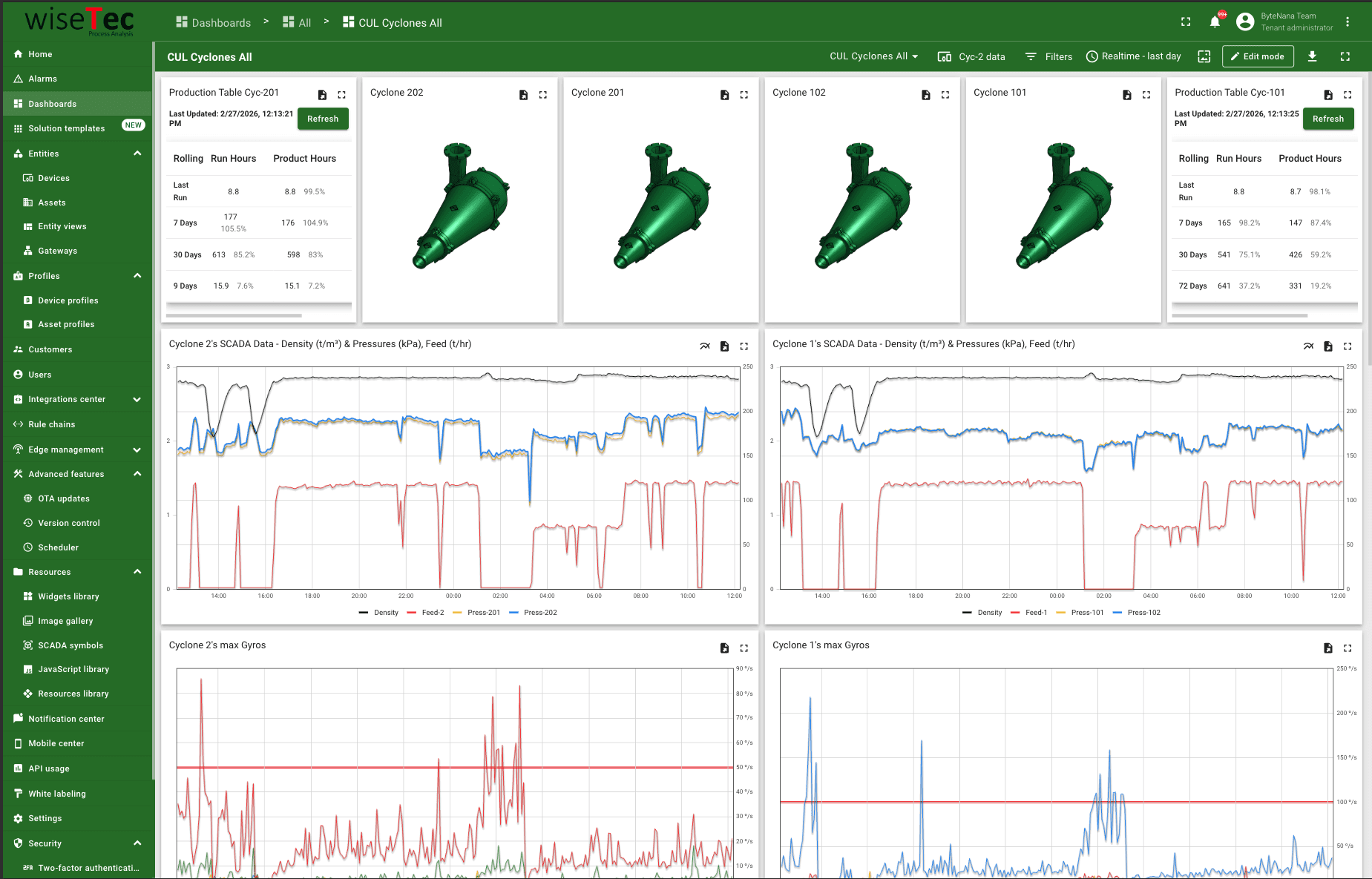 WiseTec dashboard: density, pressure and gyro readings per cyclone.