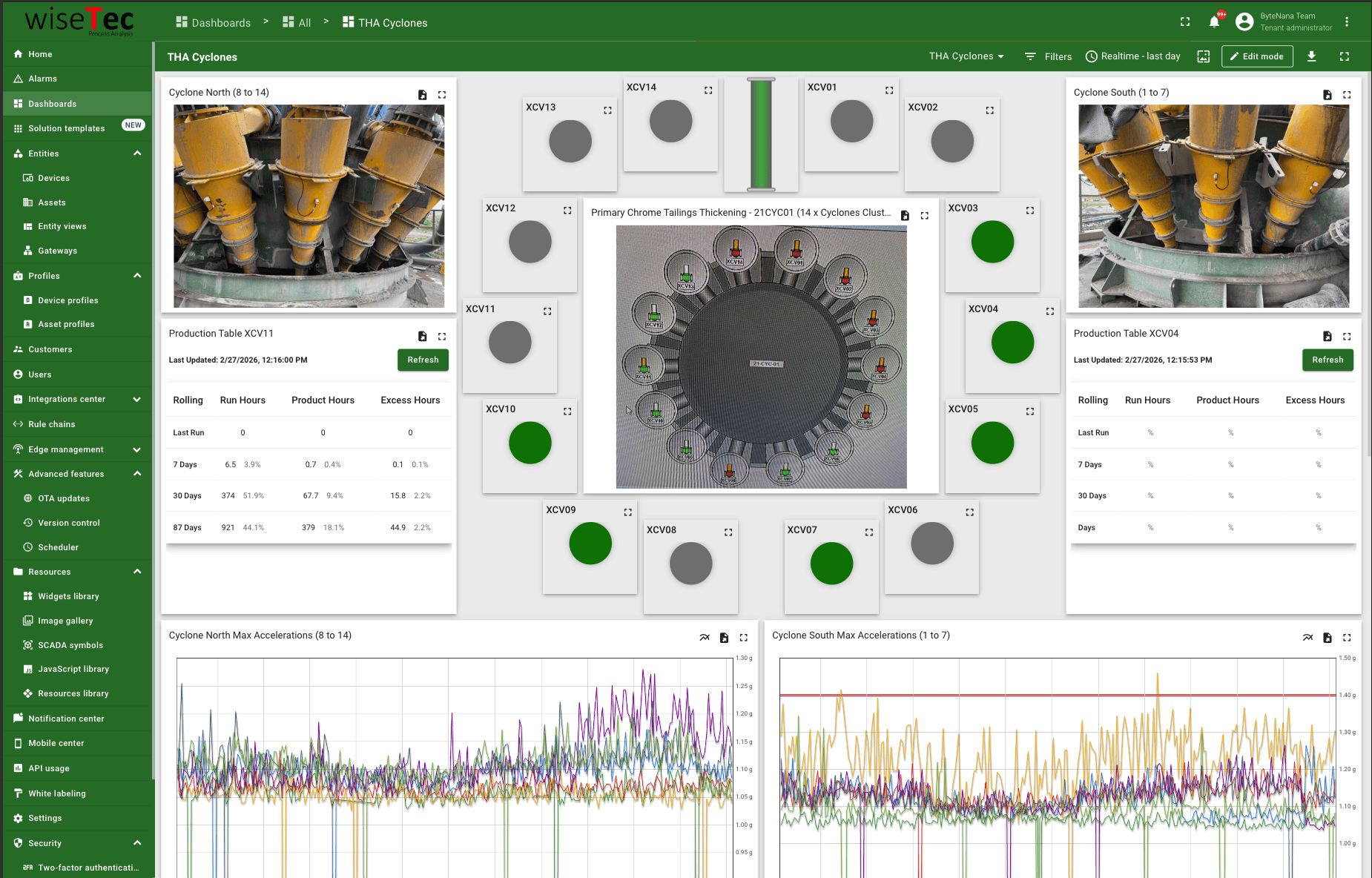 WiseTec dashboard: chrome tailings thickening with live cyclone status and acceleration charts.